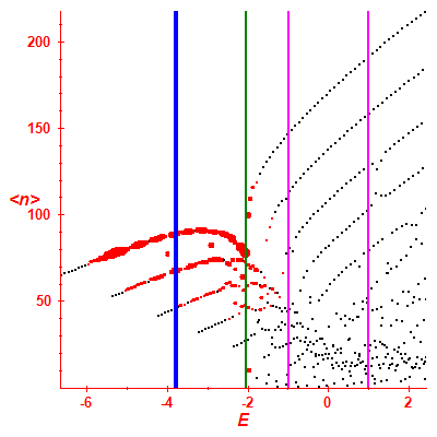 Peres lattice <N>